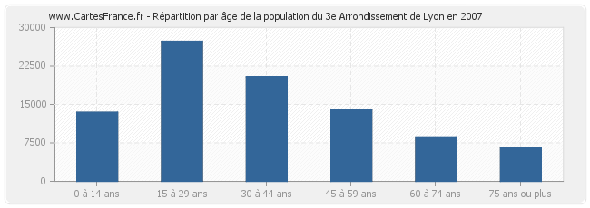 Répartition par âge de la population du 3e Arrondissement de Lyon en 2007